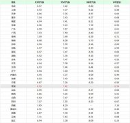 今天9月13日油價(jià)調(diào)整消息