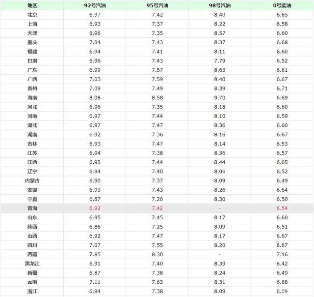 今天9月13日油價(jià)調(diào)整消息