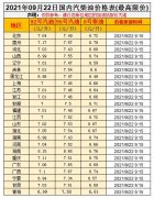 油價(jià)漲！預(yù)測(cè)上調(diào)35元/噸，油價(jià)調(diào)整10月9日開(kāi)啟