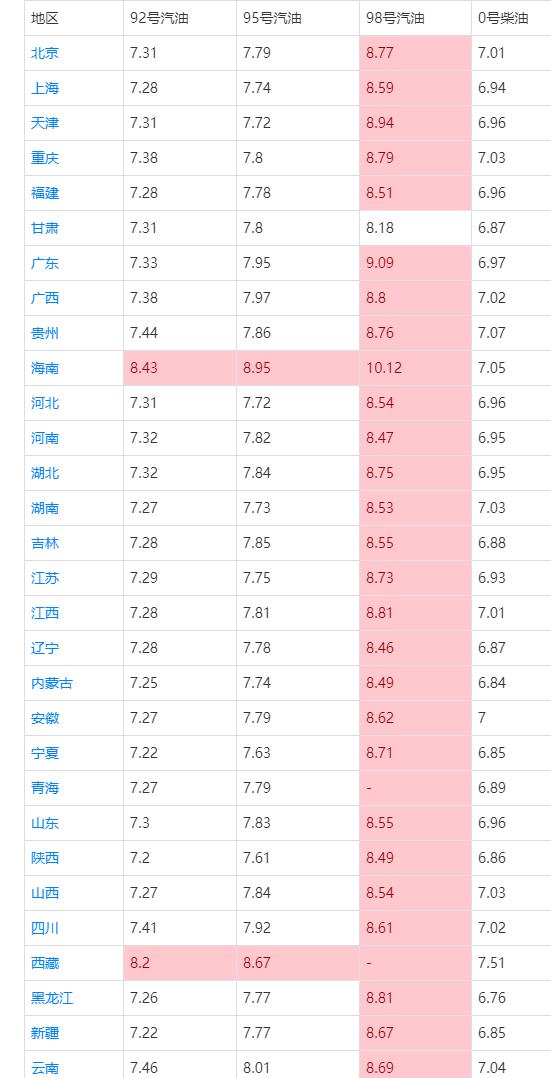 油價“跌1漲3”破調(diào)價紅線