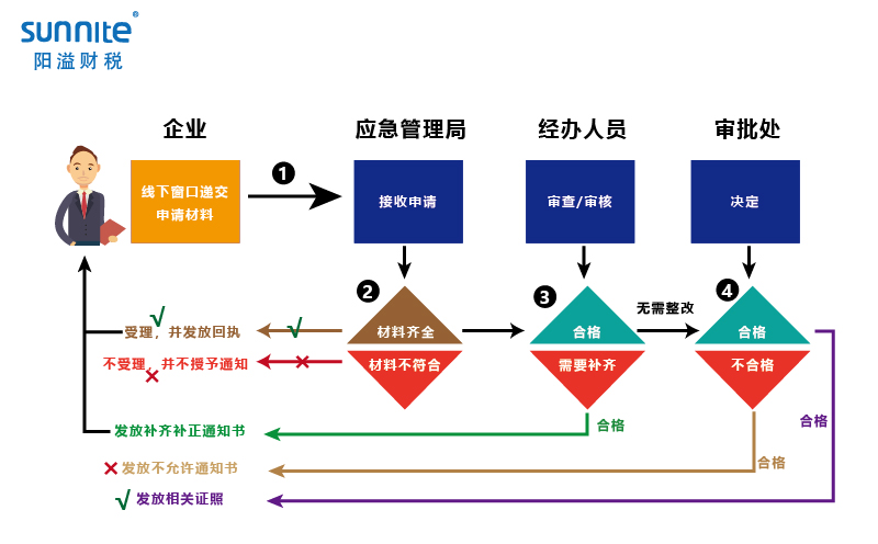 無倉(cāng)儲(chǔ)?；方?jīng)營(yíng)許可證辦理程序