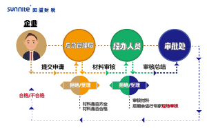 2023年?；方?jīng)營(yíng)許可證辦理流程