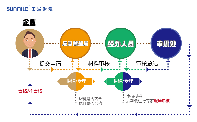 2023年?；方?jīng)營許可證辦理流程